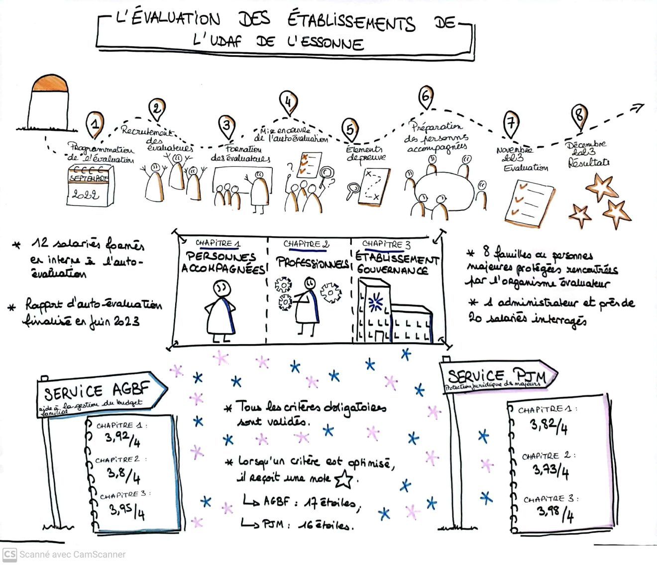 Evaluation des services de l'Udaf 91 en 2023