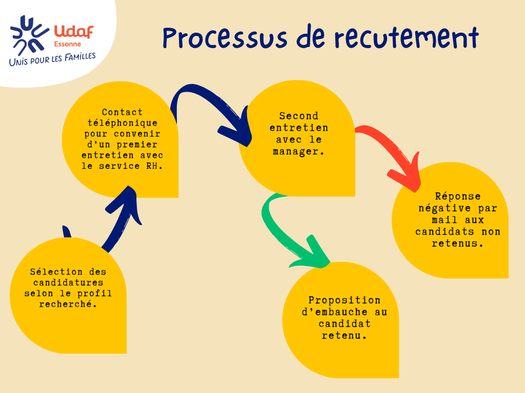 Processus de recrutement :
1/ sélection des candidatures selon le profil recherché.
2/ Contact téléphonique pour convenir d'un premier entretien avec le service RH.
3/ Second entretien avec le manager.
4/ Proposition d'embauche au candidat retenu.
5/ Réponse négative par mail aux candidats non retenus après entretien.